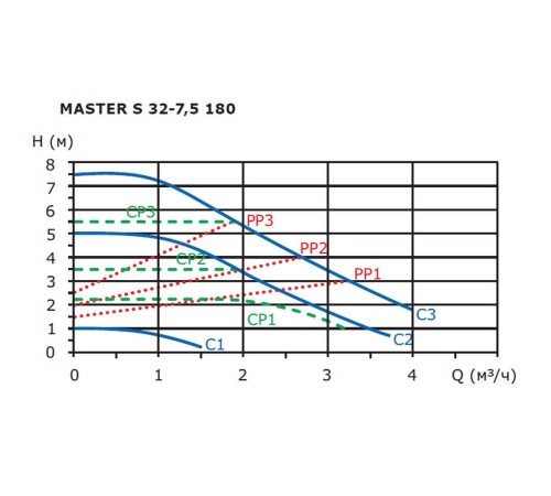 Циркуляционный насос Shinhoo MASTER S 32-7.5 180 1x230V, 71111007