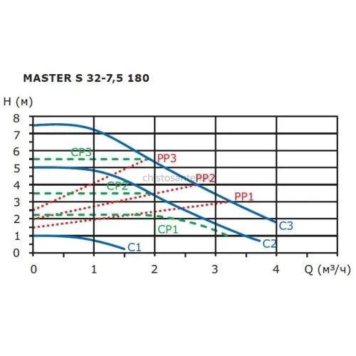 Циркуляционный насос Shinhoo MASTER S 32-7.5 180 1x230V, 71111007
