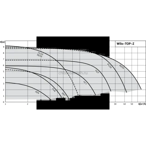 Циркуляционный насос Wilo TOP-Z 20/4 (3~400 V, PN 10, Inox) 2045520
