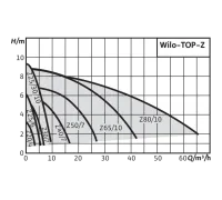 Циркуляционный насос Wilo TOP-Z 40/7 (1~230 V, PN 6/10, RG) 2046637