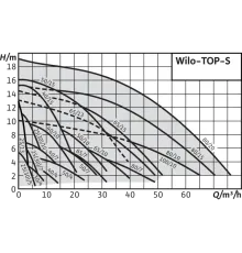 Циркуляционный насос Wilo TOP-S 30/7 EM PN6/10 (1~230 V) 2048322