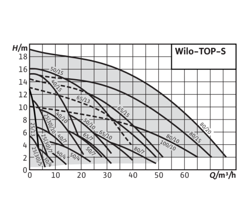 Циркуляционный насос Wilo TOP-S 30/7 EM PN6/10 (1~230 V) 2048322