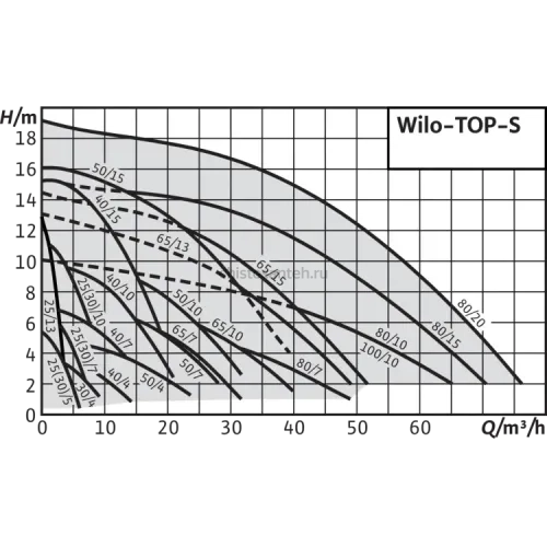 Циркуляционный насос Wilo TOP-S 30/7 EM PN6/10 (1~230 V) 2048322