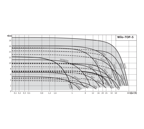 Циркуляционный насос Wilo TOP-S 30/7 EM PN6/10 (1~230 V) 2048322