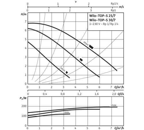 Циркуляционный насос Wilo TOP-S 30/7 EM PN6/10 (1~230 V) 2048322