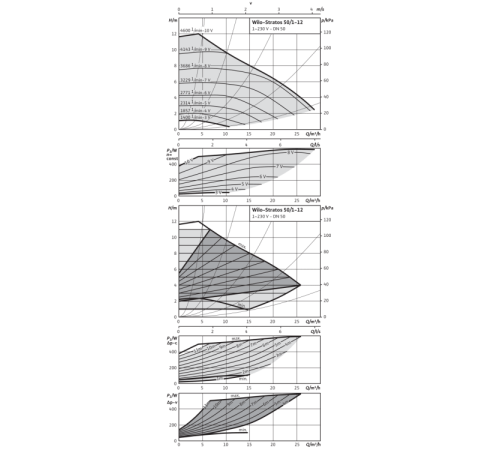 Циркуляционный насос Wilo Stratos 50/1-12 PN16 2063361