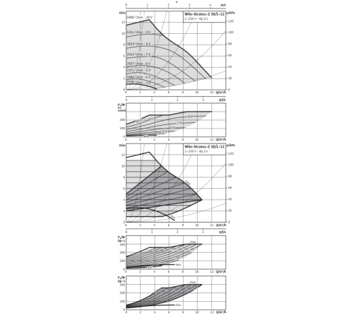 Циркуляционный насос Wilo Stratos-Z 30/1-12 PN16 2063403