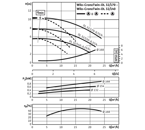 Циркуляционный насос с сухим ротором в исполнении Inline с фланцевым соединением Wilo CronoTwin-DL 32/170-0,55/4 2063734