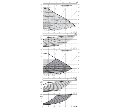 Циркуляционный насос Wilo Stratos 65/1-9 PN16 2069362