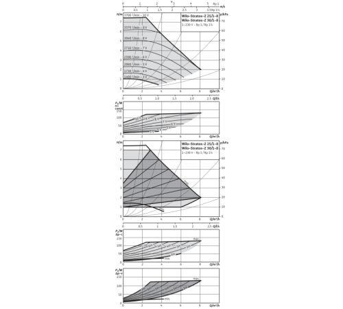 Циркуляционный насос Wilo Stratos-Z 25/1-8 RG PN16 2069758