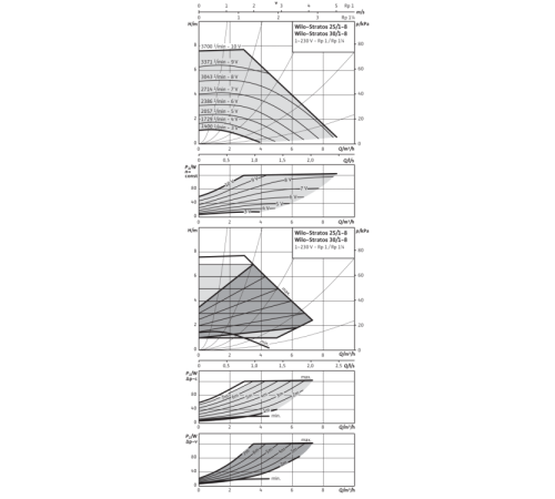 Циркуляционный насос Wilo Stratos 30/1-8 PN16 2069759