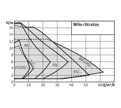 Циркуляционный насос Wilo Stratos 30/1-6 PN16 2069760