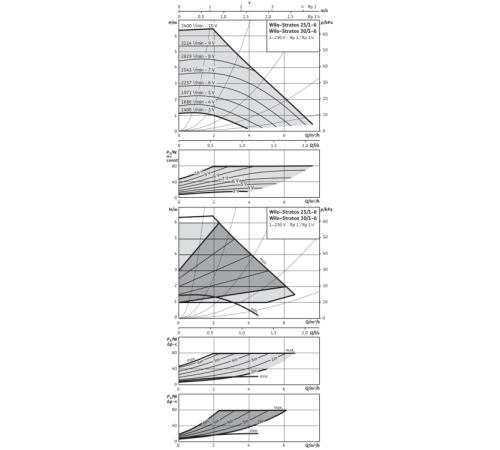 Циркуляционный насос Wilo Stratos 30/1-6 PN16 2069760