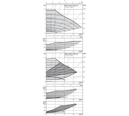 Циркуляционный насос Wilo Stratos 32/1-12 PN16 2072566