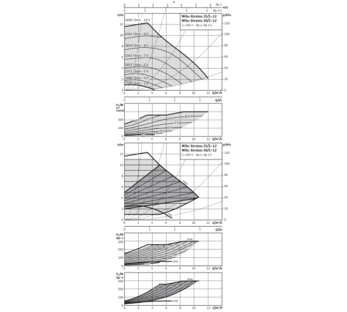 Циркуляционный насос Wilo Stratos 30/1-12 PN16 2072567