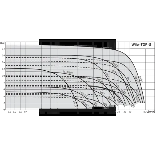 Циркуляционный насос Wilo TOP-S 40/4 DM PN6/10 (3~400/230 V) 2080041