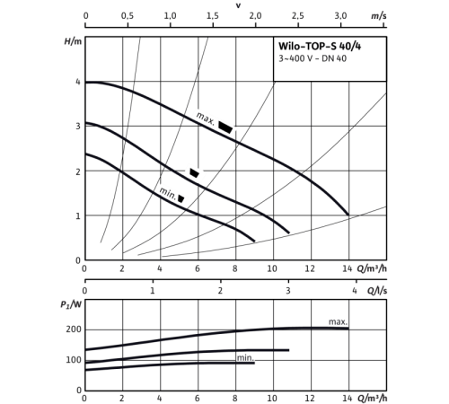 Циркуляционный насос Wilo TOP-S 40/4 DM PN6/10 (3~400/230 V) 2080041
