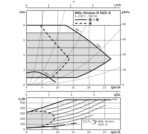 Циркуляционный насос Wilo Stratos-D 50/1-8 PN16 2086550