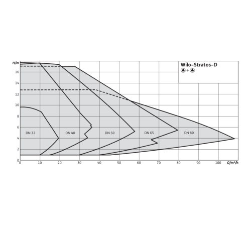Циркуляционный насос Wilo Stratos-D 80/1-12 PN16 2087634