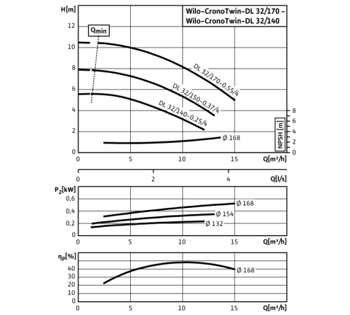 Циркуляционный насос с сухим ротором в исполнении Inline с фланцевым соединением Wilo CronoTwin-DL 32/150-0,37/4 2089226