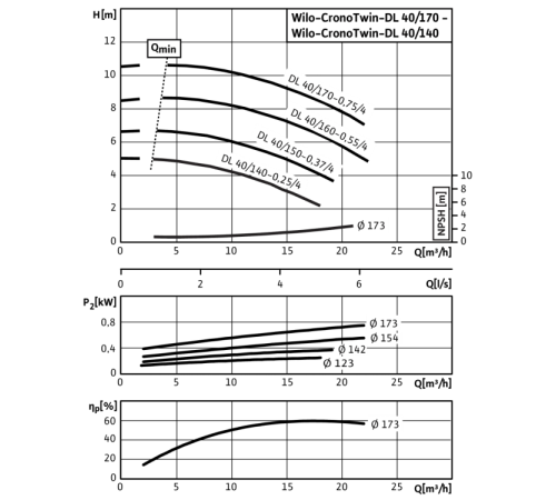 Циркуляционный насос с сухим ротором в исполнении Inline с фланцевым соединением Wilo CronoTwin-DL 40/150-0,37/4 2089238