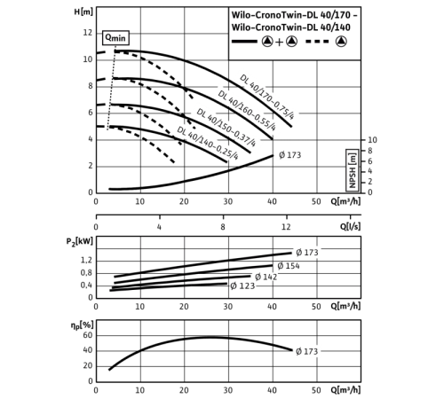 Циркуляционный насос с сухим ротором в исполнении Inline с фланцевым соединением Wilo CronoTwin-DL 40/150-0,37/4 2089238