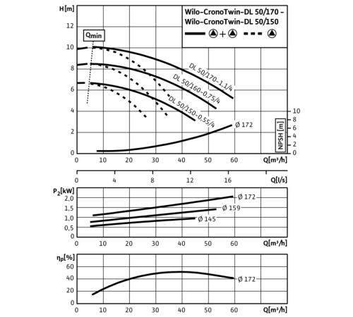 Циркуляционный насос с сухим ротором в исполнении Inline с фланцевым соединением Wilo CronoTwin-DL 50/150-0,55/4 2089253
