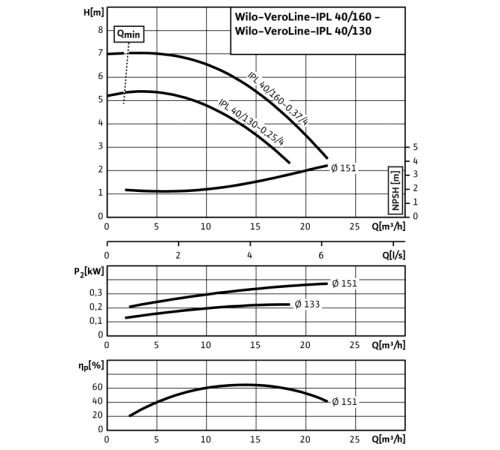 Циркуляционный насос с сухим ротором в исполнении Inline с фланцевым соединением Wilo VeroLine-IPL 40/130-0,25/4 2089554,2459957
