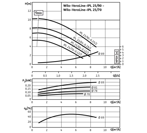 Циркуляционный насос с сухим ротором в исполнении Inline с фланцевым соединением Wilo VeroLine-IPL 25/70-0,12/2 2089569