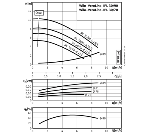 Циркуляционный насос с сухим ротором в исполнении Inline с фланцевым соединением Wilo VeroLine-IPL 30/70-0,12/2 2089573