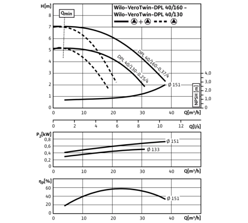 Циркуляционный насос с сухим ротором в исполнении Inline с фланцевым соединением Wilo VeroTwin-DPL 40/130-0,25/4 2089620