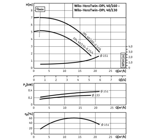 Циркуляционный насос с сухим ротором в исполнении Inline с фланцевым соединением Wilo VeroTwin-DPL 40/160-0,37/4 2089621