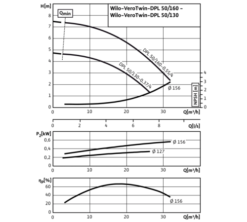 Циркуляционный насос с сухим ротором в исполнении Inline с фланцевым соединением Wilo VeroTwin-DPL 50/130-0,37/4 2089623