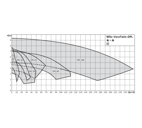 Циркуляционный насос с сухим ротором в исполнении Inline с фланцевым соединением Wilo VeroTwin-DPL 40/90-0,37/2 2089642