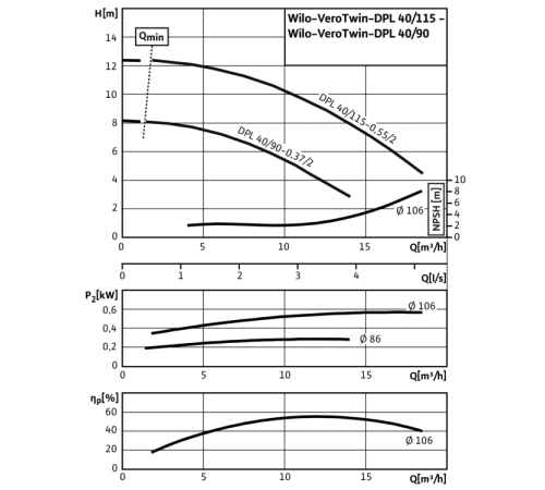 Циркуляционный насос с сухим ротором в исполнении Inline с фланцевым соединением Wilo VeroTwin-DPL 40/90-0,37/2 2089642
