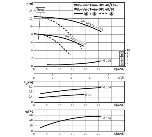 Циркуляционный насос с сухим ротором в исполнении Inline с фланцевым соединением Wilo VeroTwin-DPL 40/90-0,37/2 2089642