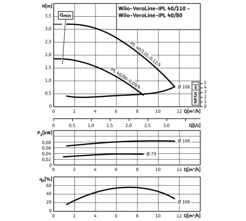 Циркуляционный насос с сухим ротором в исполнении Inline с фланцевым соединением Wilo VeroLine-IPL 40/80-0,09/4 2089695