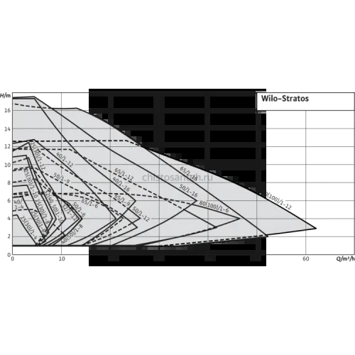 Циркуляционный насос Wilo Stratos 25/1-8 PN6/10 2090448