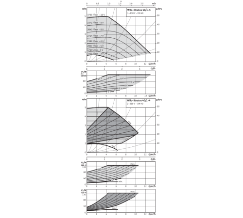 Циркуляционный насос Wilo Stratos 40/1-4 PN6/10 2090453