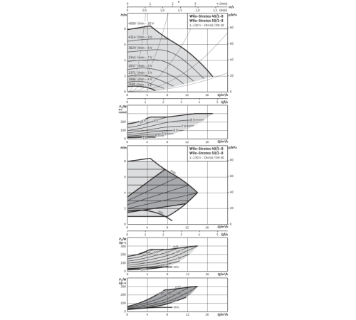 Циркуляционный насос Wilo Stratos 40/1-8 PN6/10 2090454