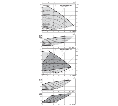 Циркуляционный насос Wilo Stratos 40/1-12 PN6/10 2090455