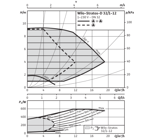 Циркуляционный насос Wilo Stratos-D 32/1-12 PN6/10 2090462