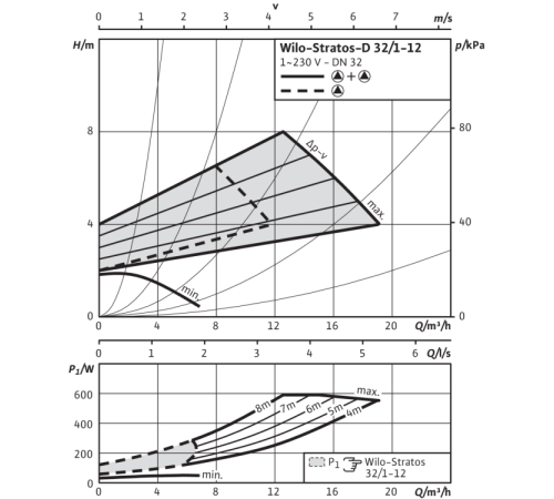 Циркуляционный насос Wilo Stratos-D 32/1-12 PN6/10 2090462