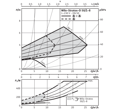 Циркуляционный насос Wilo Stratos-D 50/1-8 PN6/10 2090465
