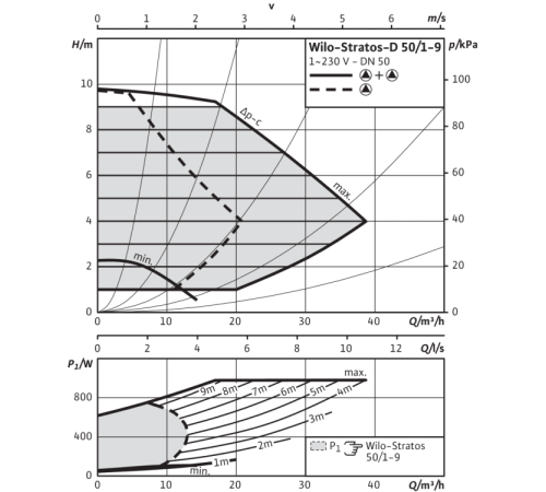 Циркуляционный насос Wilo Stratos-D 50/1-9 PN6/10 2090466,2160568