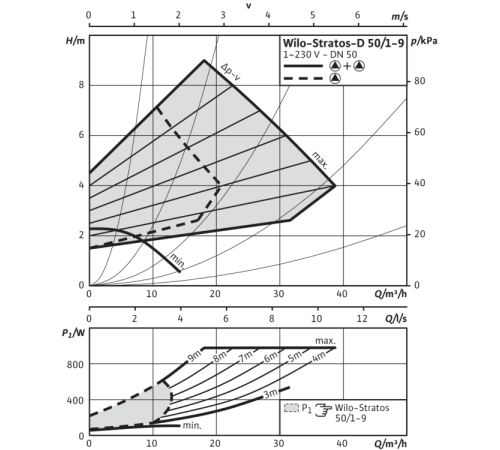 Циркуляционный насос Wilo Stratos-D 50/1-9 PN6/10 2090466,2160568