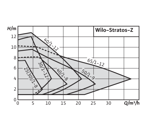Циркуляционный насос Wilo Stratos-Z 50/1-9 RG 2090474