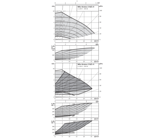 Циркуляционный насос Wilo Stratos-Z 50/1-9 RG 2090474