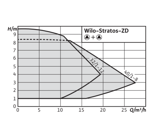 Циркуляционный насос Wilo Stratos-ZD 40/1-8 2090479