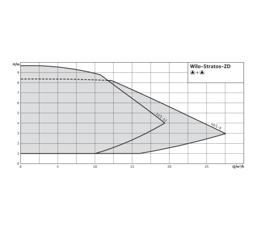 Циркуляционный насос Wilo Stratos-ZD 40/1-8 2090479